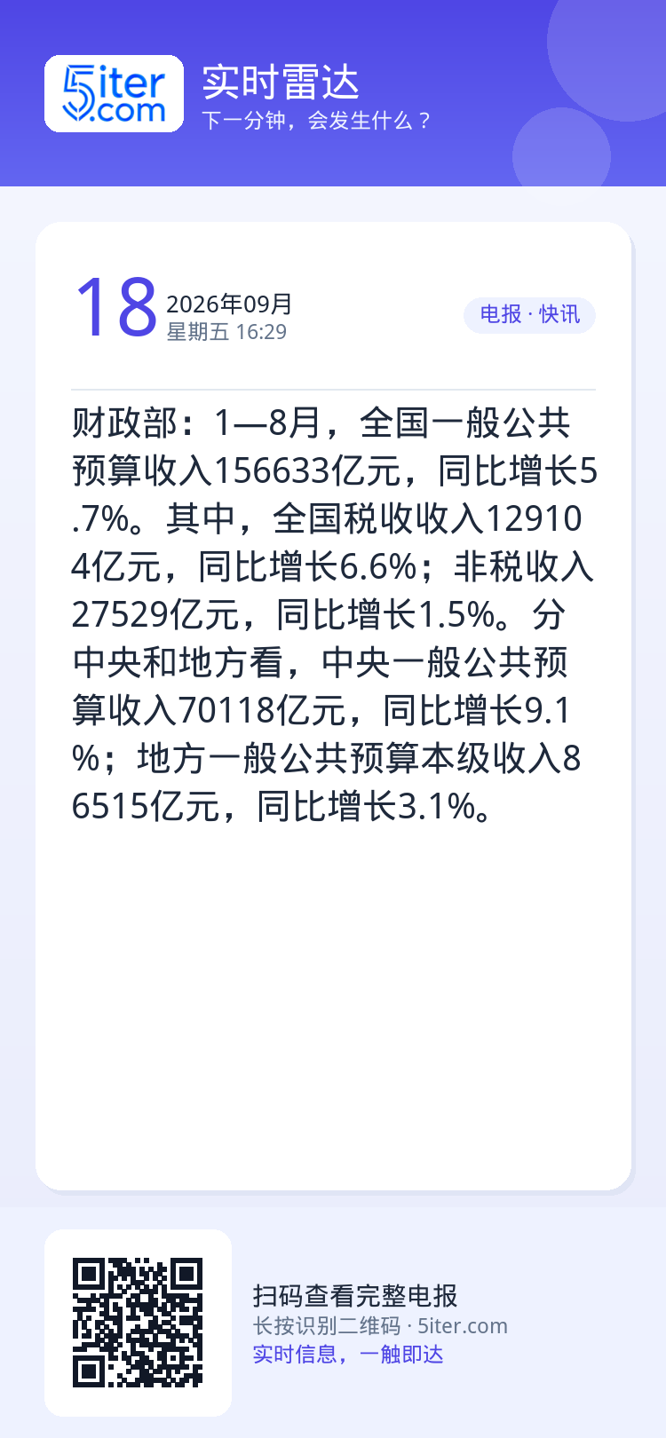 财政部：1—8月，全国一般公共预算收入156633亿元，同比增长5.7%。其中，全国税收收入129104亿元，同比增长6