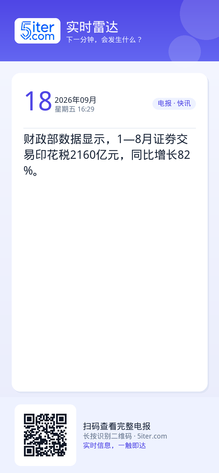 财政部数据显示，1—8月证券交易印花税2160亿元，同比增长82%。