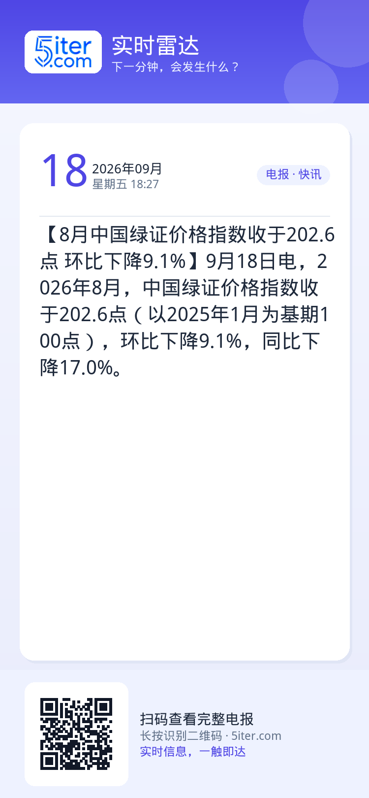 【8月中国绿证价格指数收于202.6点 环比下降9.1%】9月18日电，2026年8月，中国绿证价格指数收于202.6点