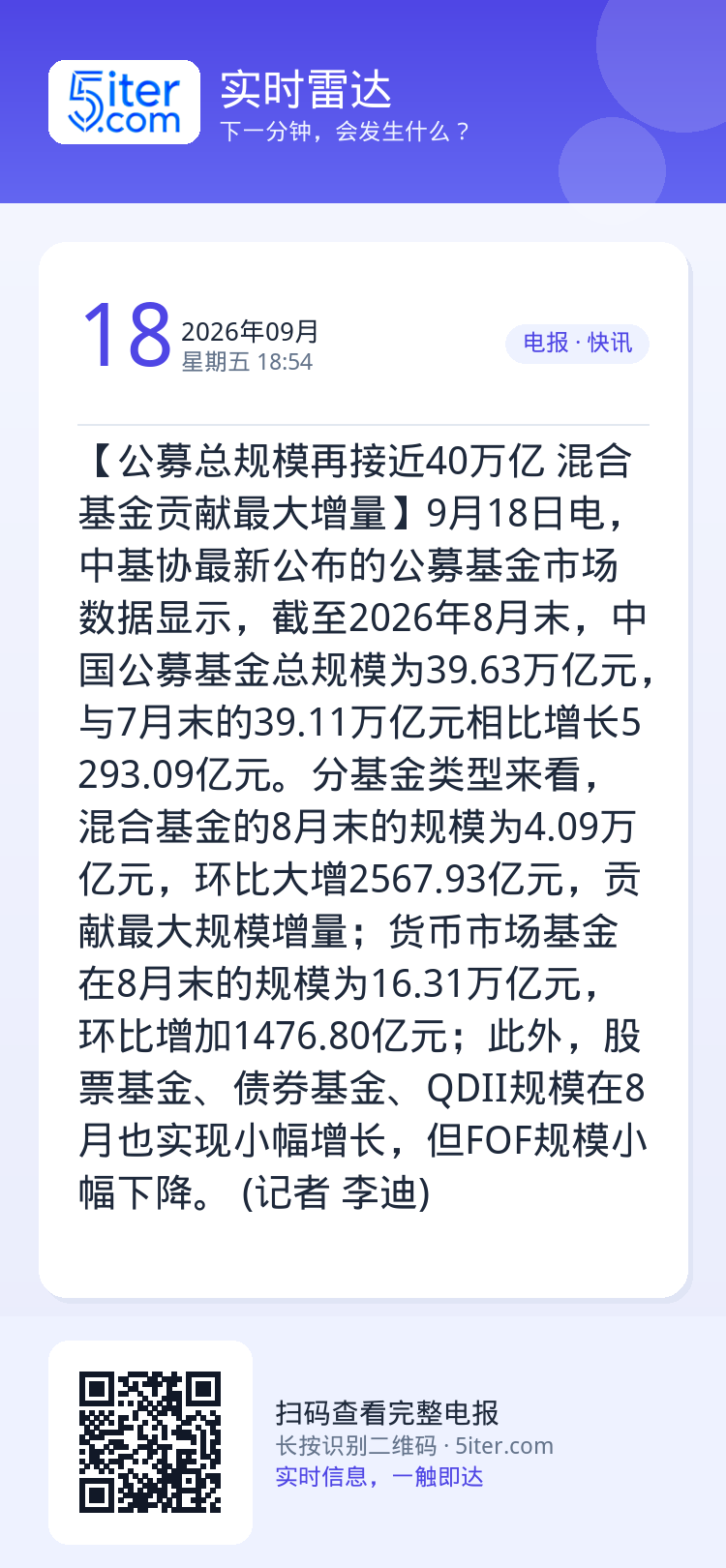 【公募总规模再接近40万亿 混合基金贡献最大增量】9月18日电，中基协最新公布的公募基金市场数据显示，截至2026年8月