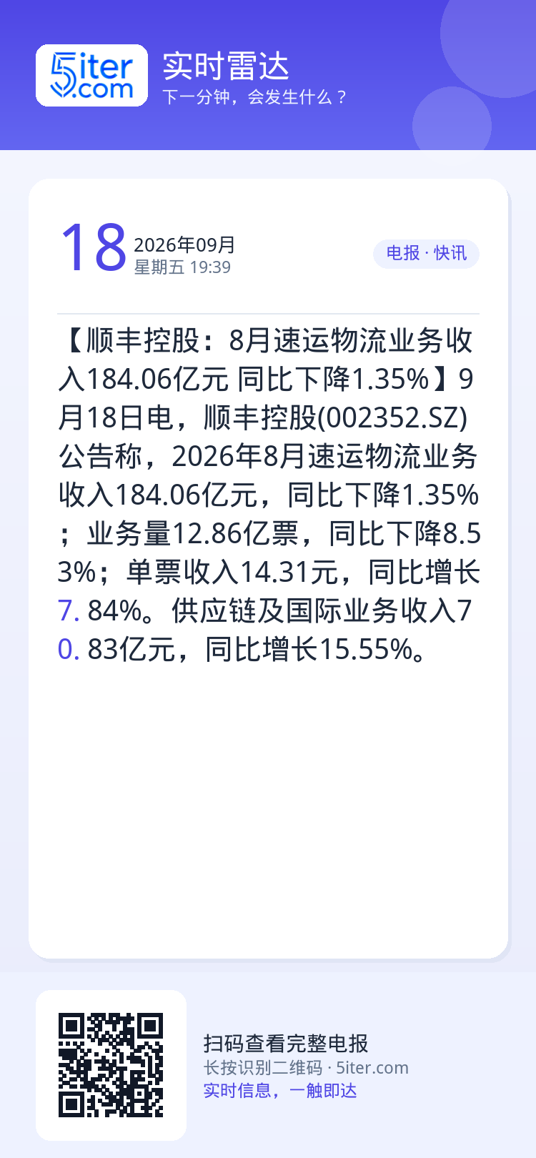 【顺丰控股：8月速运物流业务收入184.06亿元 同比下降1.35%】9月18日电，顺丰控股(002352.SZ)公告称