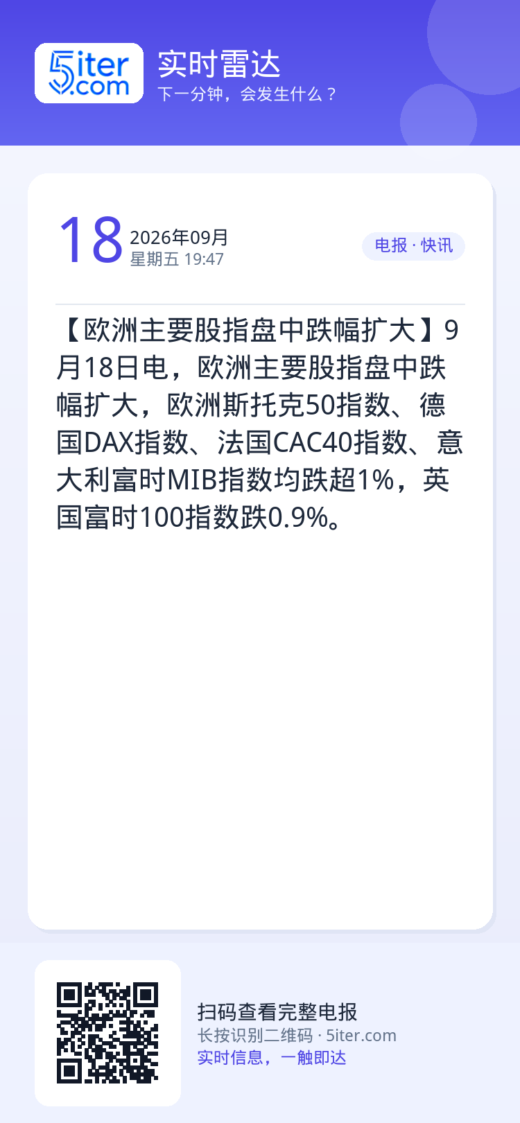 【欧洲主要股指盘中跌幅扩大】9月18日电，欧洲主要股指盘中跌幅扩大，欧洲斯托克50指数、德国DAX指数、法国CAC40指