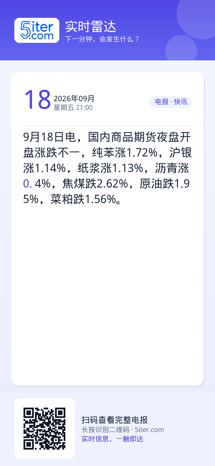 9月18日电，国内商品期货夜盘开盘涨跌不一，纯苯涨1.72%，沪银涨1.14%，纸浆涨1.13%，沥青涨0.4%，焦煤跌
