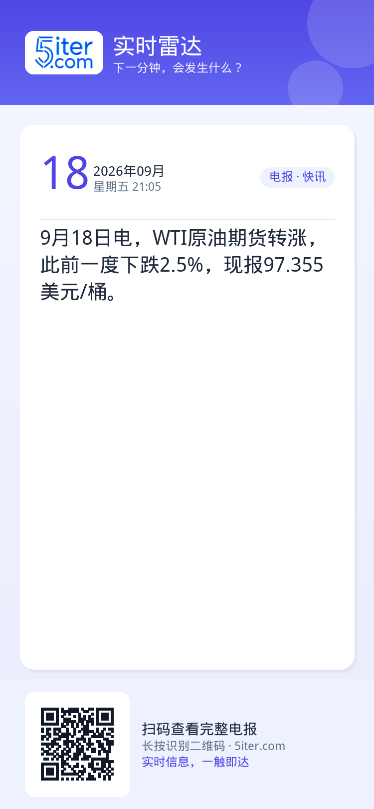 9月18日电，WTI原油期货转涨，此前一度下跌2.5%，现报97.355美元/桶。