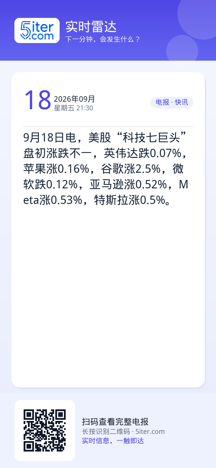 9月18日电，美股“科技七巨头”盘初涨跌不一，英伟达跌0.07%，苹果涨0.16%，谷歌涨2.5%，微软跌0.12%，亚