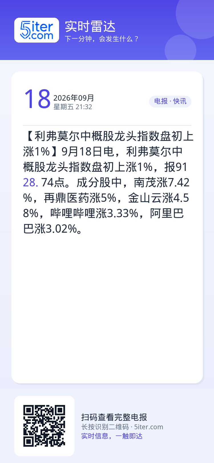 【利弗莫尔中概股龙头指数盘初上涨1%】9月18日电，利弗莫尔中概股龙头指数盘初上涨1%，报9128.74点。成分股中，南