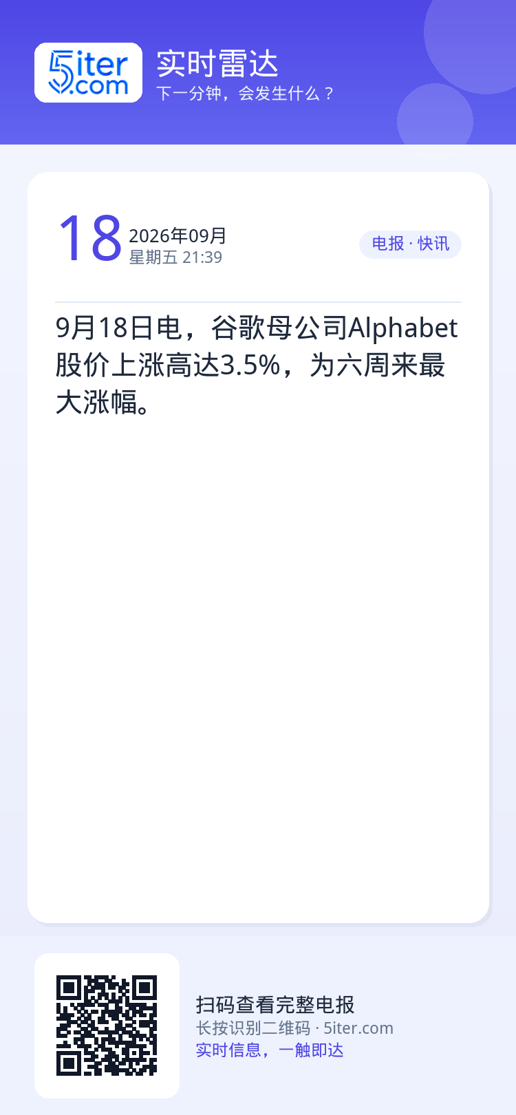 9月18日电，谷歌母公司Alphabet股价上涨高达3.5%，为六周来最大涨幅。