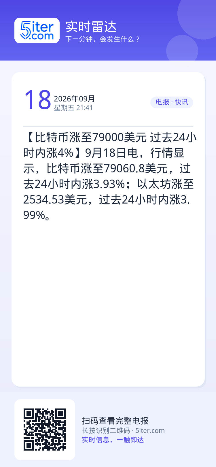 【比特币涨至79000美元 过去24小时内涨4%】9月18日电，行情显示，比特币涨至79060.8美元，过去24小时内涨