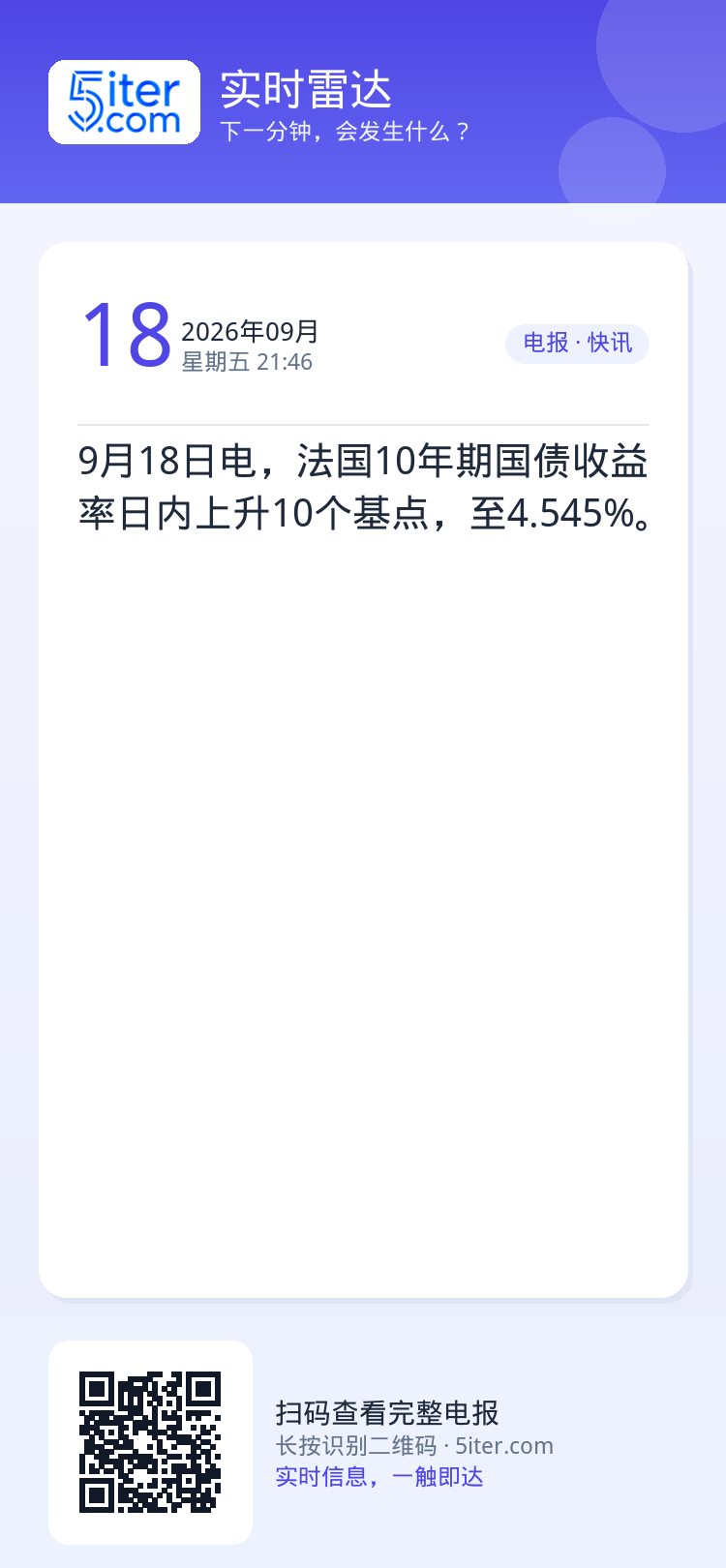 9月18日电，法国10年期国债收益率日内上升10个基点，至4.545%。