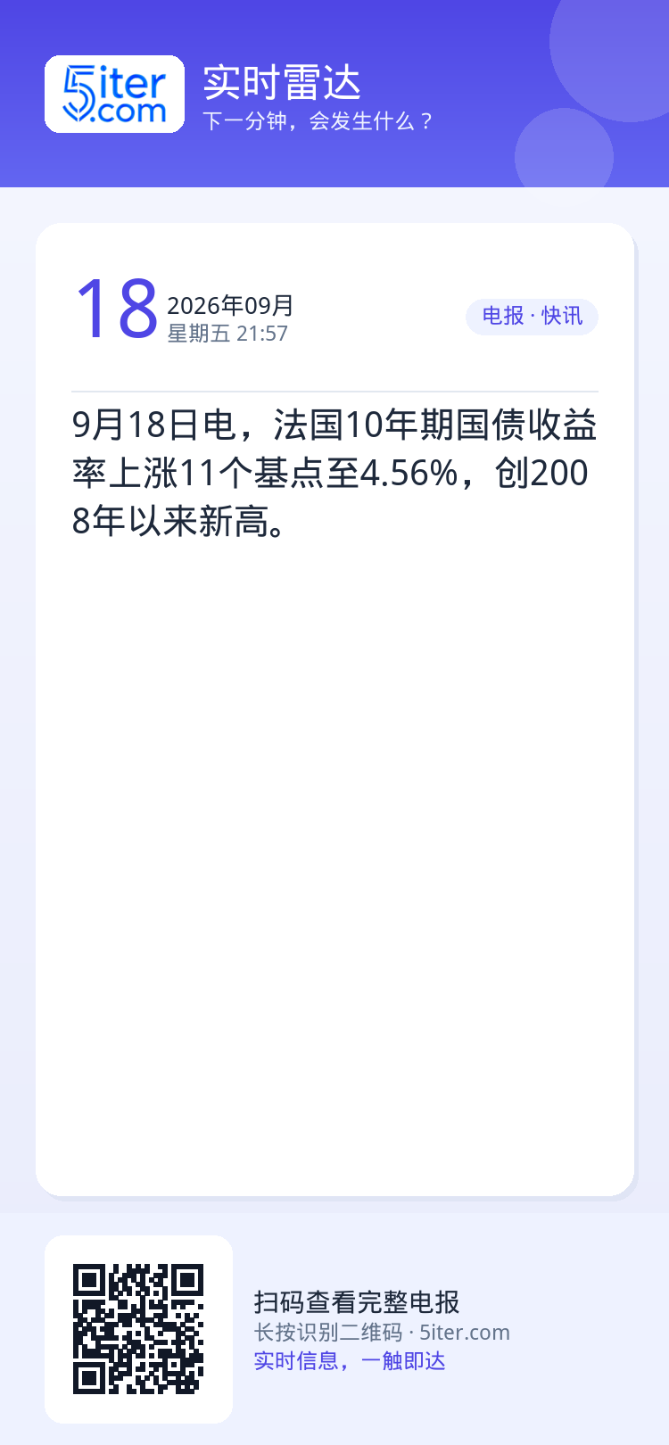 9月18日电，法国10年期国债收益率上涨11个基点至4.56%，创2008年以来新高。