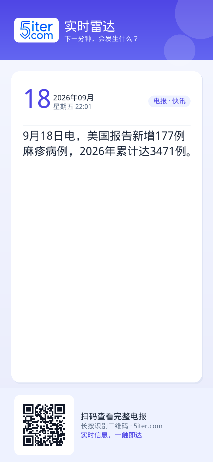 9月18日电，美国报告新增177例麻疹病例，2026年累计达3471例。
