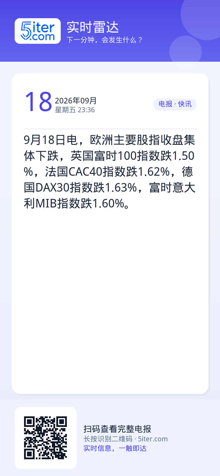 9月18日电，欧洲主要股指收盘集体下跌，英国富时100指数跌1.50%，法国CAC40指数跌1.62%，德国DAX30指