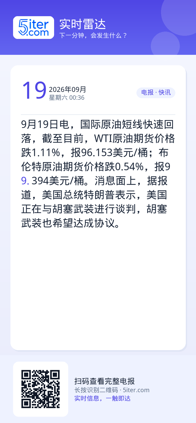 9月19日电，国际原油短线快速回落，截至目前，WTI原油期货价格跌1.11%，报96.153美元/桶；布伦特原油期货价格