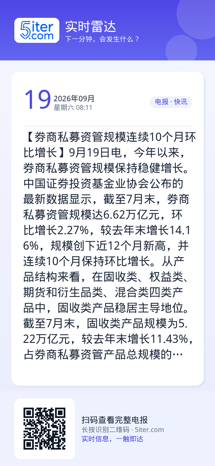 【券商私募资管规模连续10个月环比增长】9月19日电，今年以来，券商私募资管规模保持稳健增长。中国证券投资基金业协会公布
