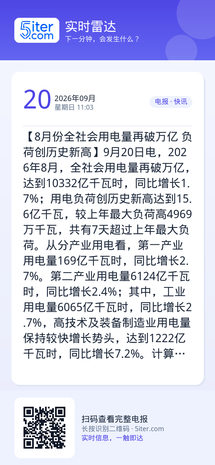 【8月份全社会用电量再破万亿 负荷创历史新高】9月20日电，2026年8月，全社会用电量再破万亿，达到10332亿千瓦时