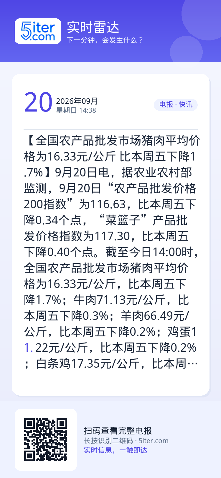 【全国农产品批发市场猪肉平均价格为16.33元/公斤 比本周五下降1.7%】9月20日电，据农业农村部监测，9月20日“