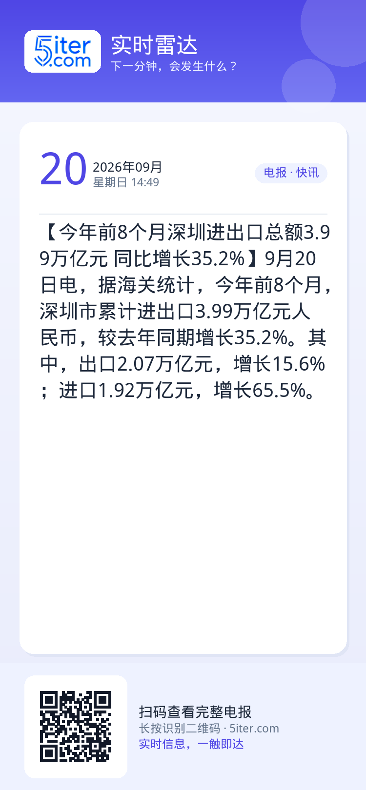 【今年前8个月深圳进出口总额3.99万亿元 同比增长35.2%】9月20日电，据海关统计，今年前8个月，深圳市累计进出口