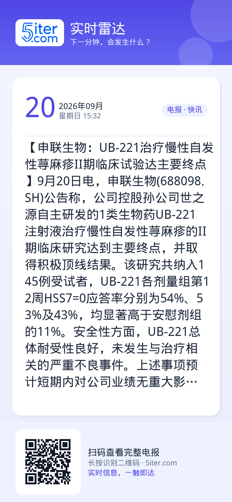 【申联生物：UB-221治疗慢性自发性荨麻疹II期临床试验达主要终点】9月20日电，申联生物(688098.SH)公告称