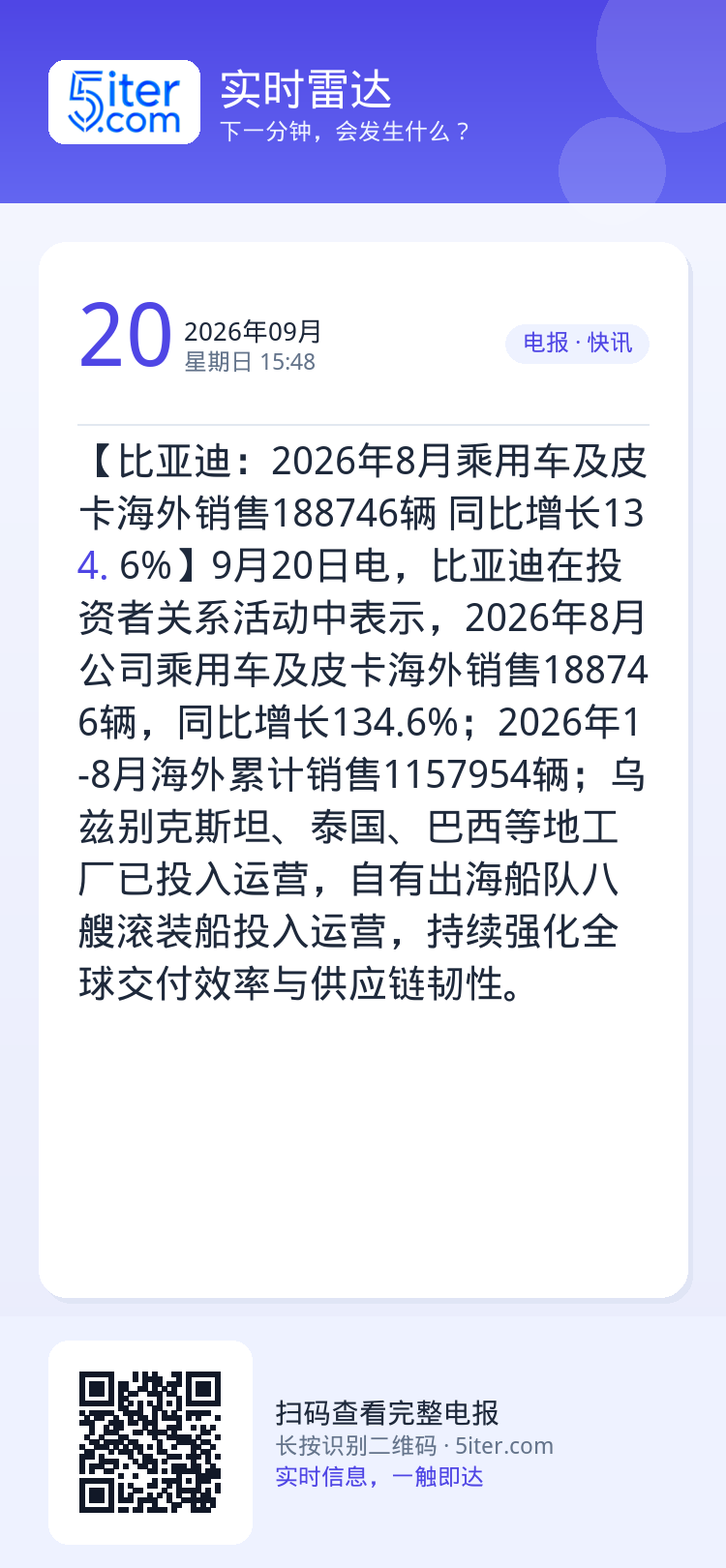 【比亚迪：2026年8月乘用车及皮卡海外销售188746辆 同比增长134.6%】9月20日电，比亚迪在投资者关系活动中