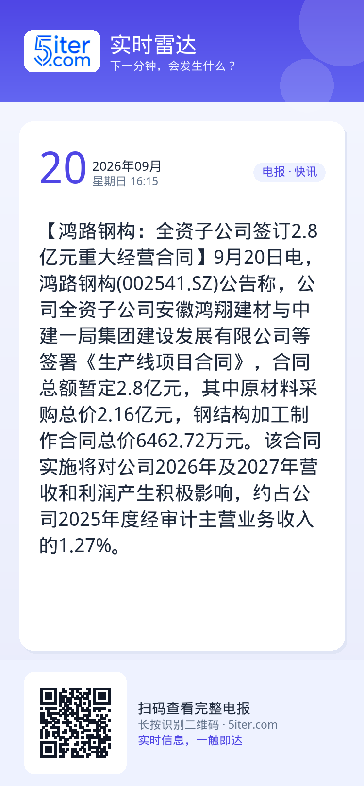 【鸿路钢构：全资子公司签订2.8亿元重大经营合同】9月20日电，鸿路钢构(002541.SZ)公告称，公司全资子公司安徽