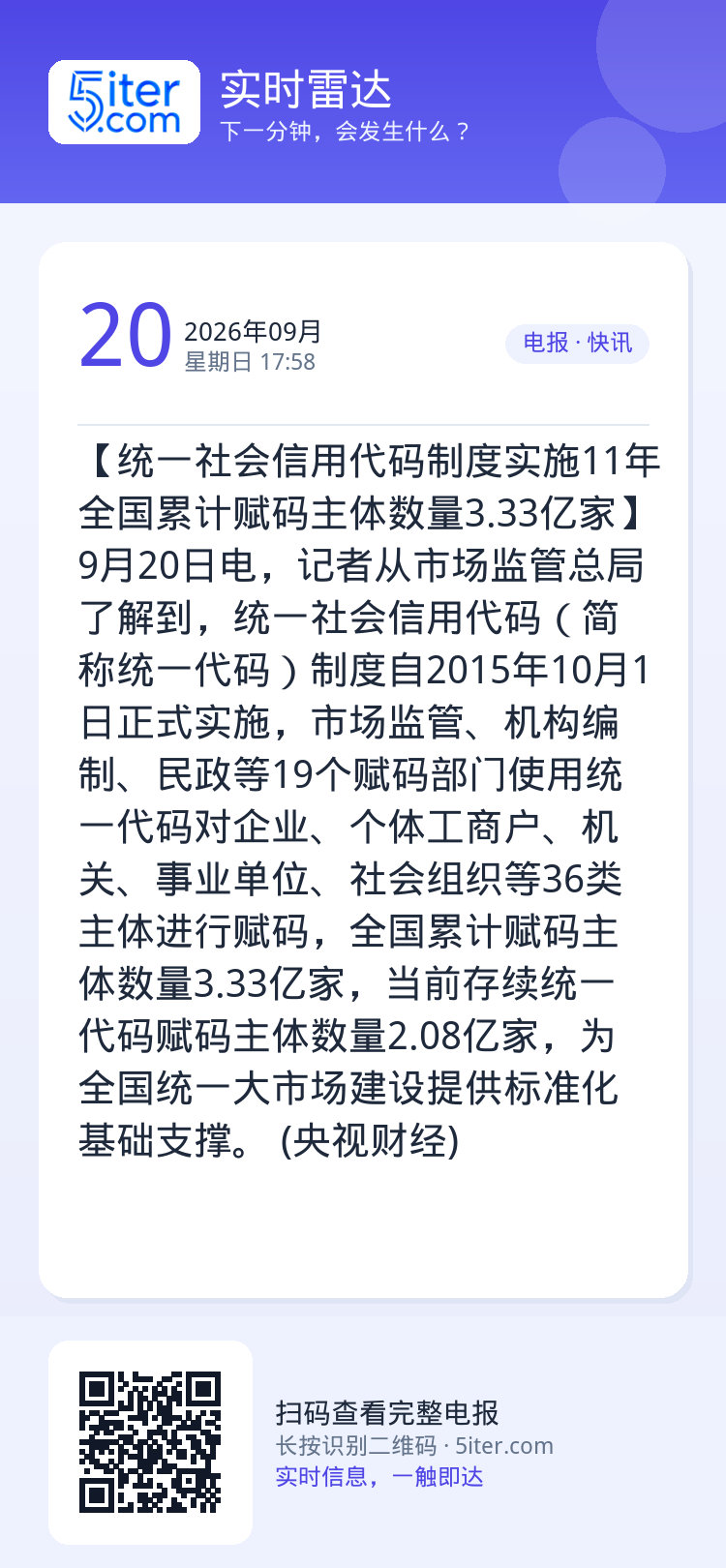 【统一社会信用代码制度实施11年 全国累计赋码主体数量3.33亿家】9月20日电，记者从市场监管总局了解到，统一社会信用