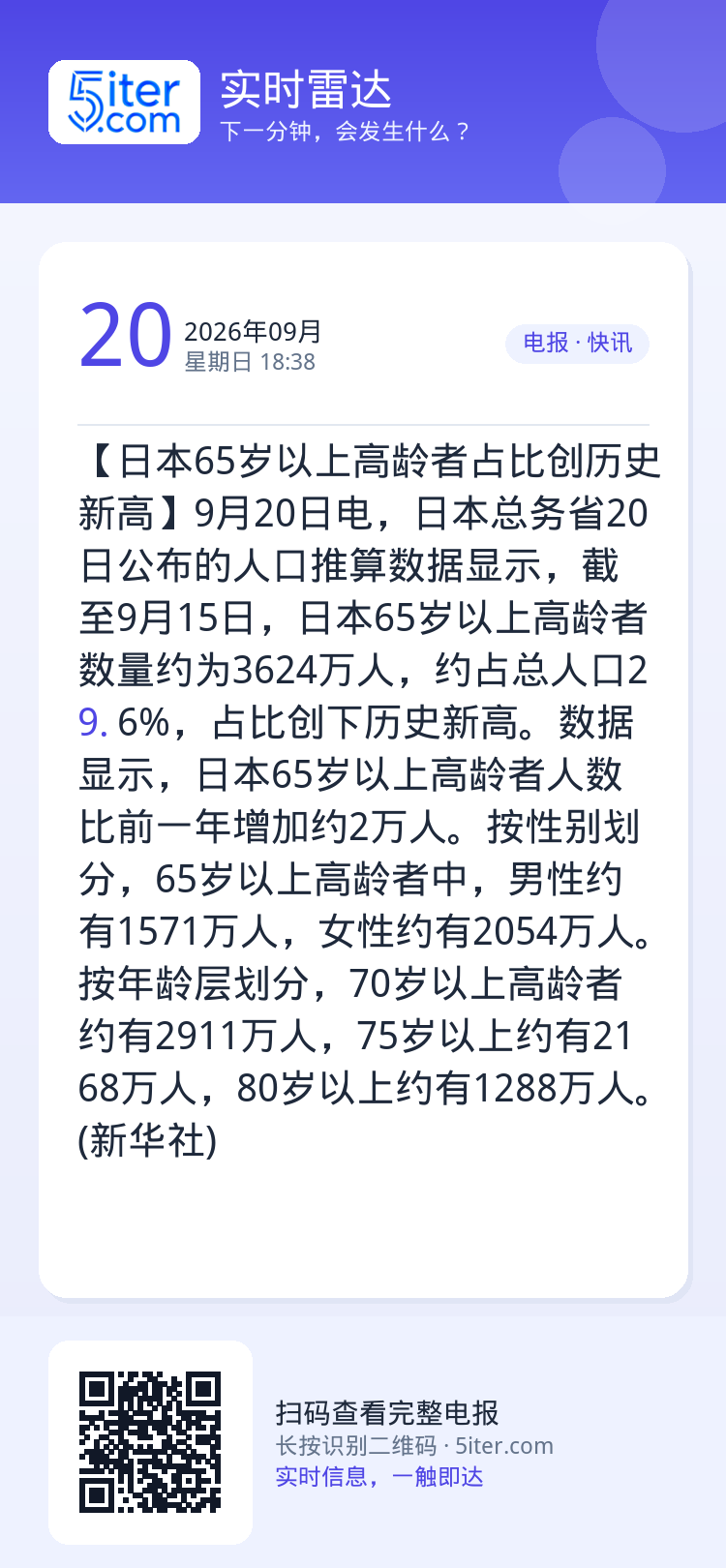 【日本65岁以上高龄者占比创历史新高】9月20日电，日本总务省20日公布的人口推算数据显示，截至9月15日，日本65岁以