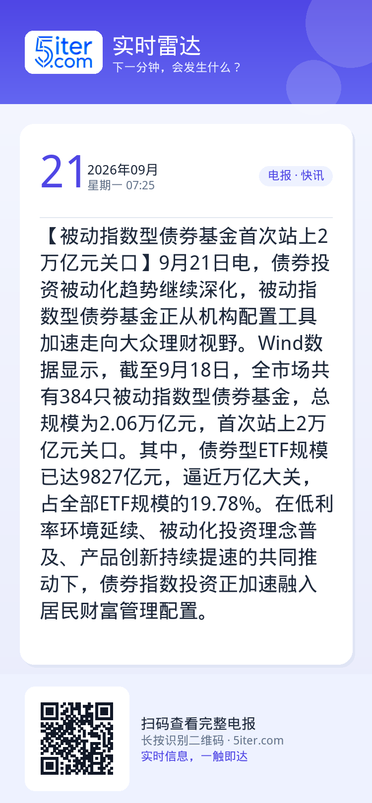【被动指数型债券基金首次站上2万亿元关口】9月21日电，债券投资被动化趋势继续深化，被动指数型债券基金正从机构配置工具加
