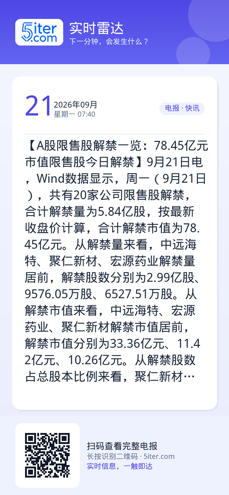 【A股限售股解禁一览：78.45亿元市值限售股今日解禁】9月21日电，Wind数据显示，周一（9月21日），共有20家公