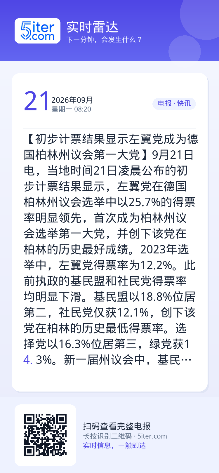 【初步计票结果显示左翼党成为德国柏林州议会第一大党】9月21日电，当地时间21日凌晨公布的初步计票结果显示，左翼党在德国