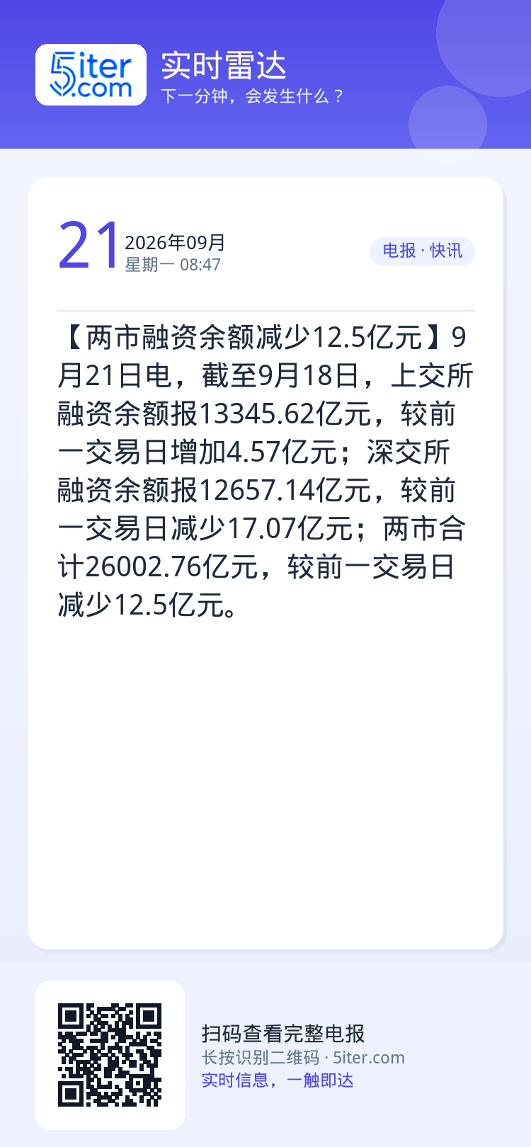 【两市融资余额减少12.5亿元】9月21日电，截至9月18日，上交所融资余额报13345.62亿元，较前一交易日增加4.