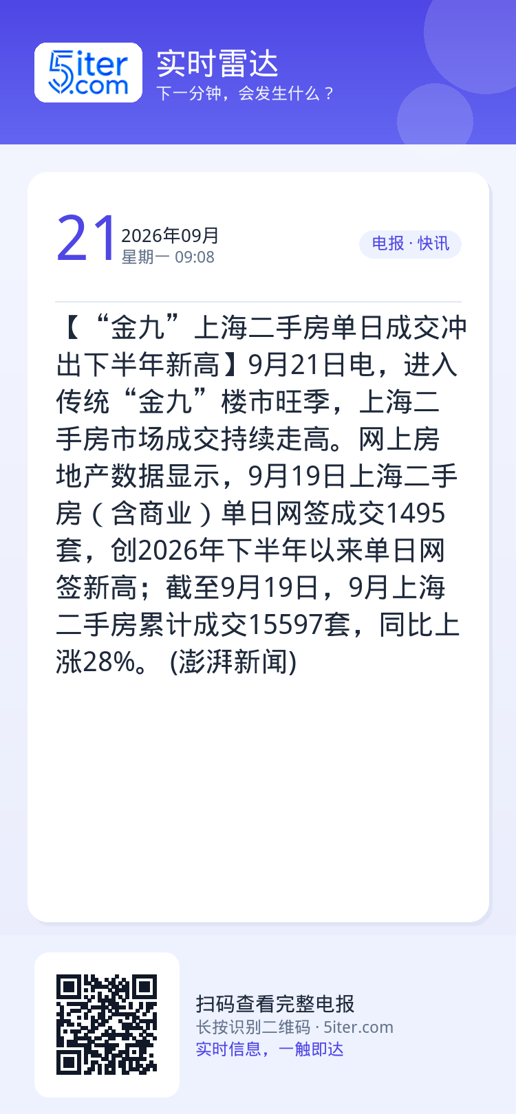 【“金九”上海二手房单日成交冲出下半年新高】9月21日电，进入传统“金九”楼市旺季，上海二手房市场成交持续走高。网上房地