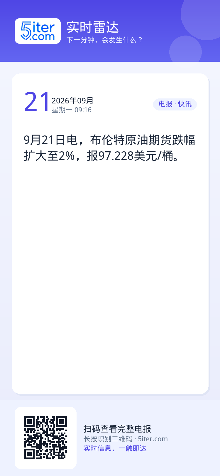 9月21日电，布伦特原油期货跌幅扩大至2%，报97.228美元/桶。