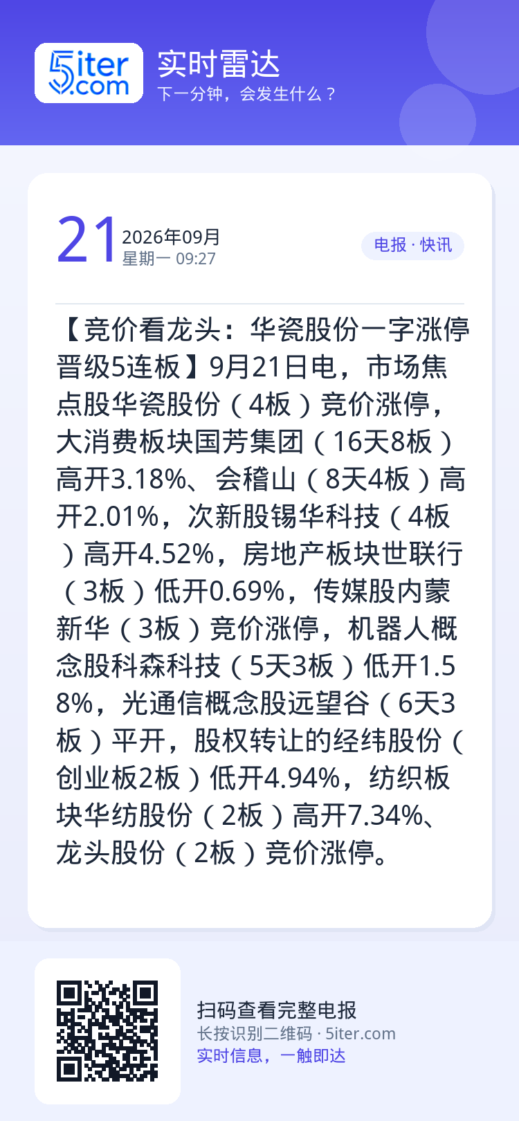 【竞价看龙头：华瓷股份一字涨停晋级5连板】9月21日电，市场焦点股华瓷股份（4板）竞价涨停，大消费板块国芳集团（16天8