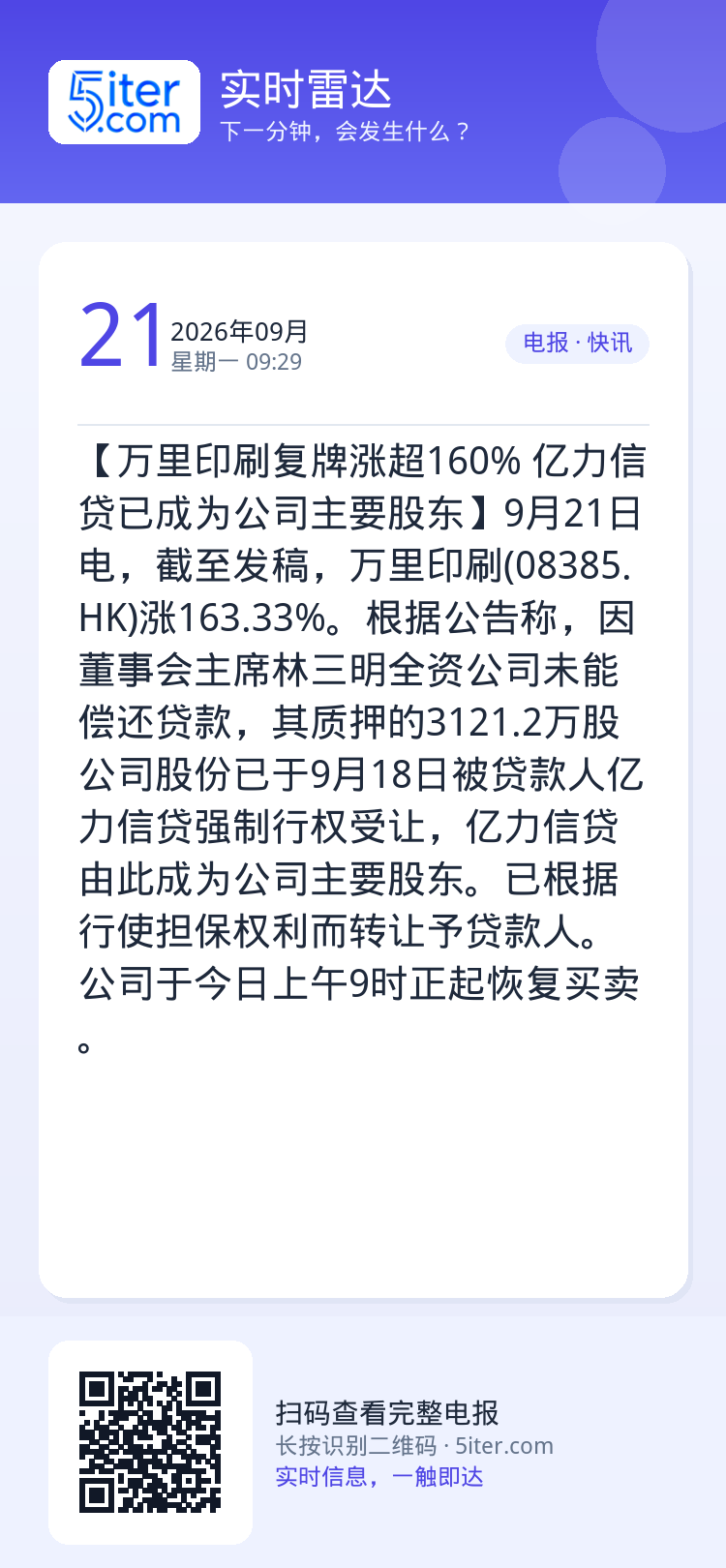 【万里印刷复牌涨超160% 亿力信贷已成为公司主要股东】9月21日电，截至发稿，万里印刷(08385.HK)涨163.3