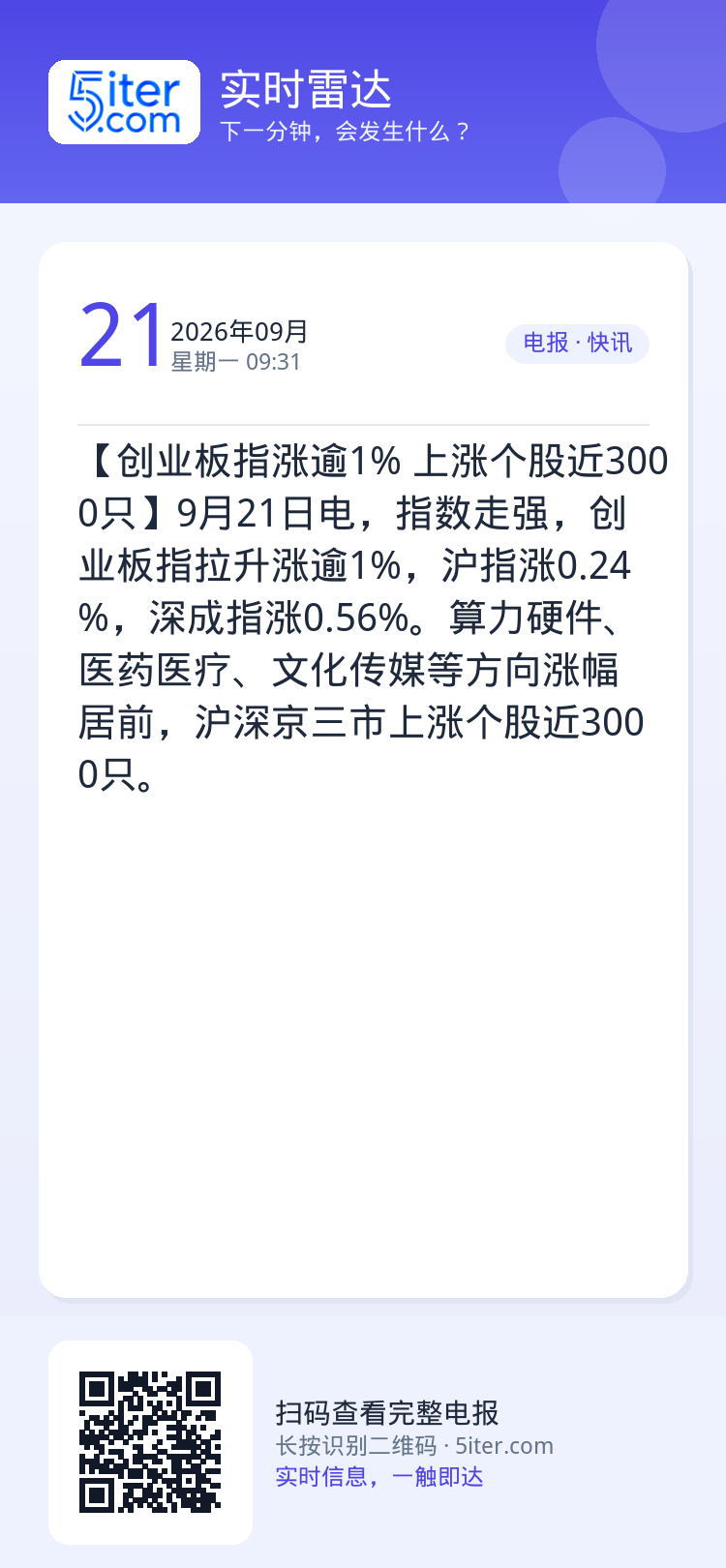 【创业板指涨逾1% 上涨个股近3000只】9月21日电，指数走强，创业板指拉升涨逾1%，沪指涨0.24%，深成指涨0.5