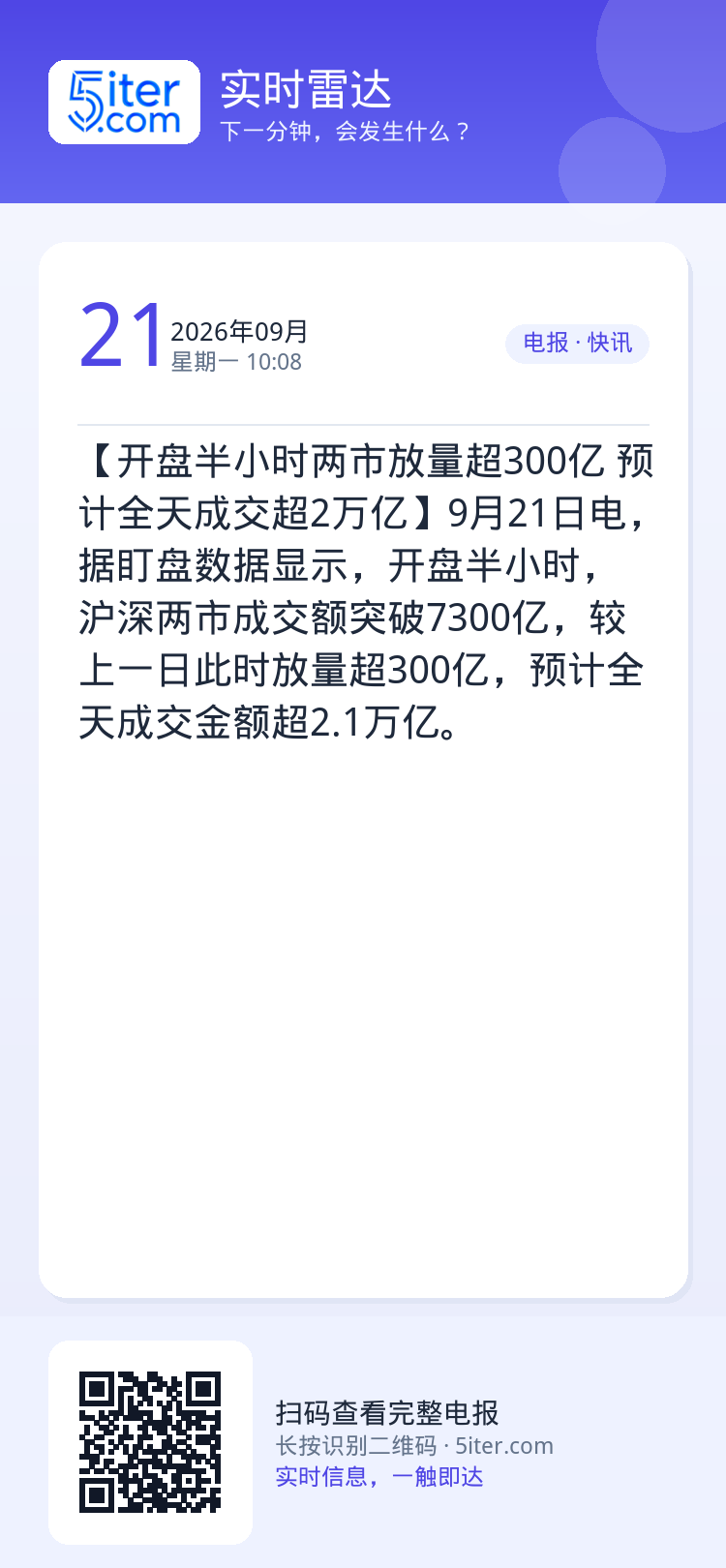【开盘半小时两市放量超300亿 预计全天成交超2万亿】9月21日电，据盯盘数据显示，开盘半小时，沪深两市成交额突破730