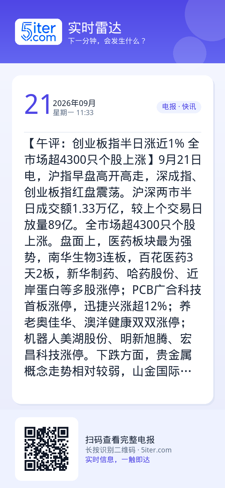 【午评：创业板指半日涨近1% 全市场超4300只个股上涨】9月21日电，沪指早盘高开高走，深成指、创业板指红盘震荡。沪深
