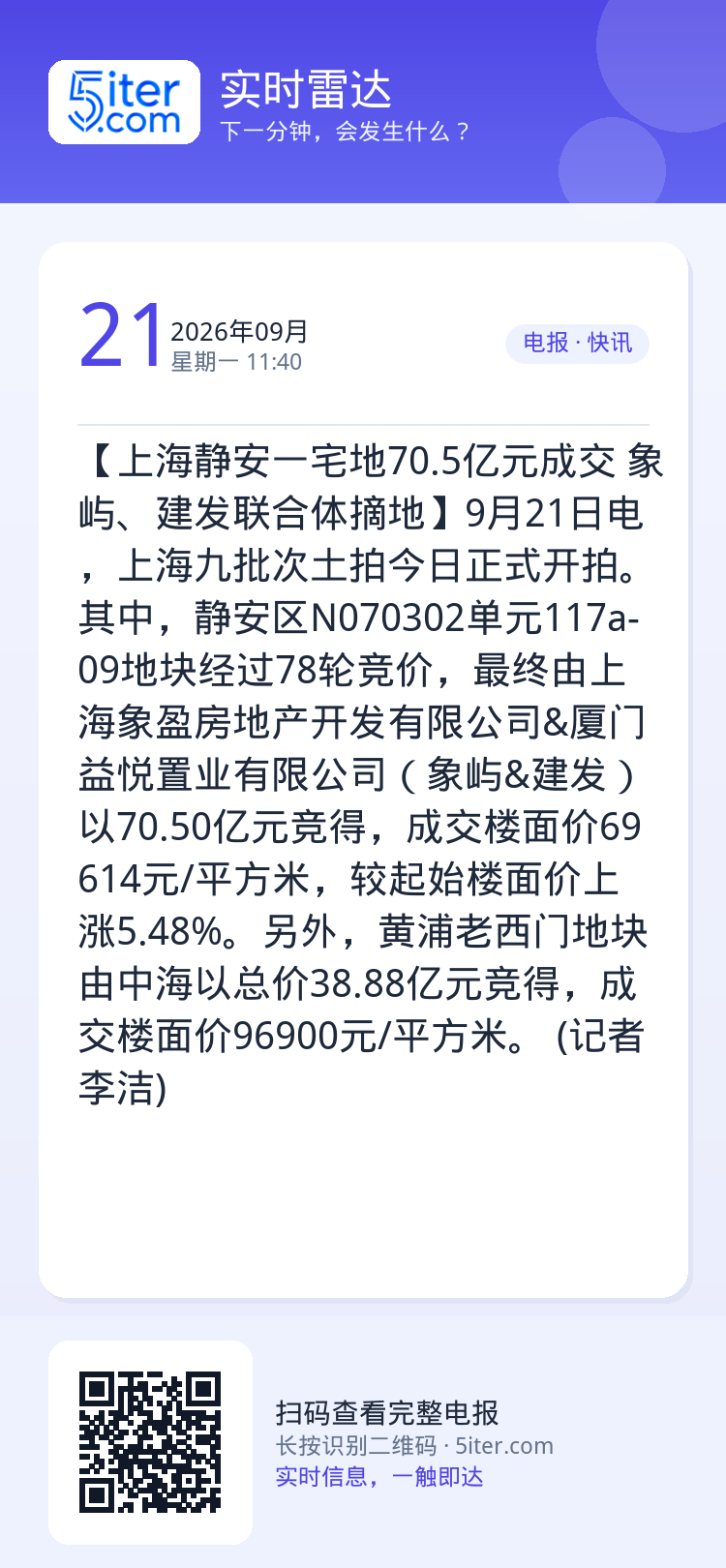 【上海静安一宅地70.5亿元成交 象屿、建发联合体摘地】9月21日电，上海九批次土拍今日正式开拍。其中，静安区N0703