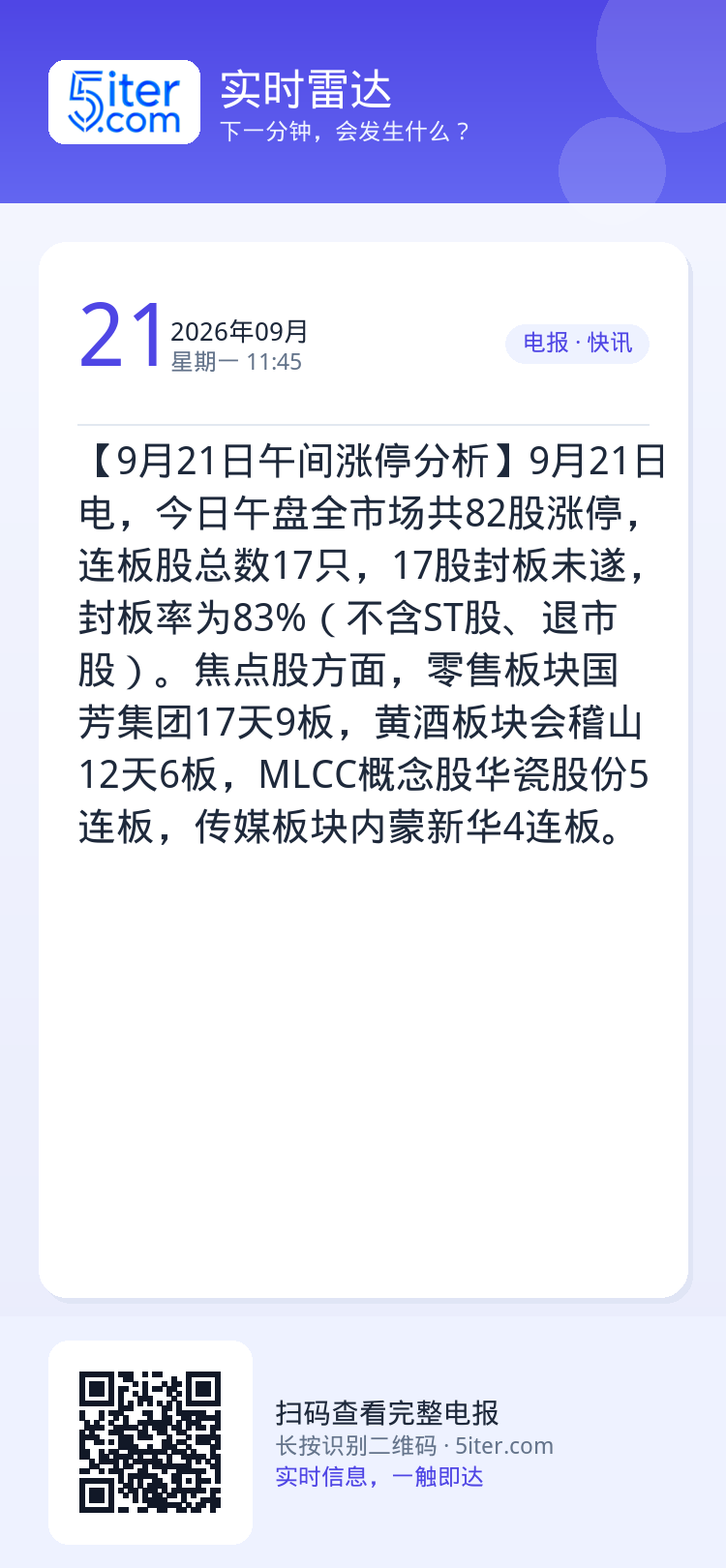 【9月21日午间涨停分析】9月21日电，今日午盘全市场共82股涨停，连板股总数17只，17股封板未遂，封板率为83%（不