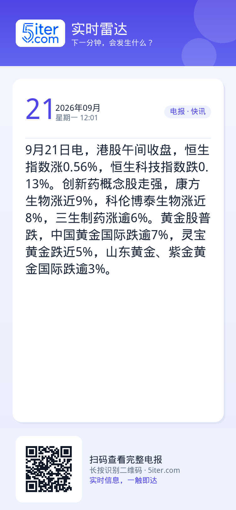9月21日电，港股午间收盘，恒生指数涨0.56%，恒生科技指数跌0.13%。创新药概念股走强，康方生物涨近9%，科伦博泰