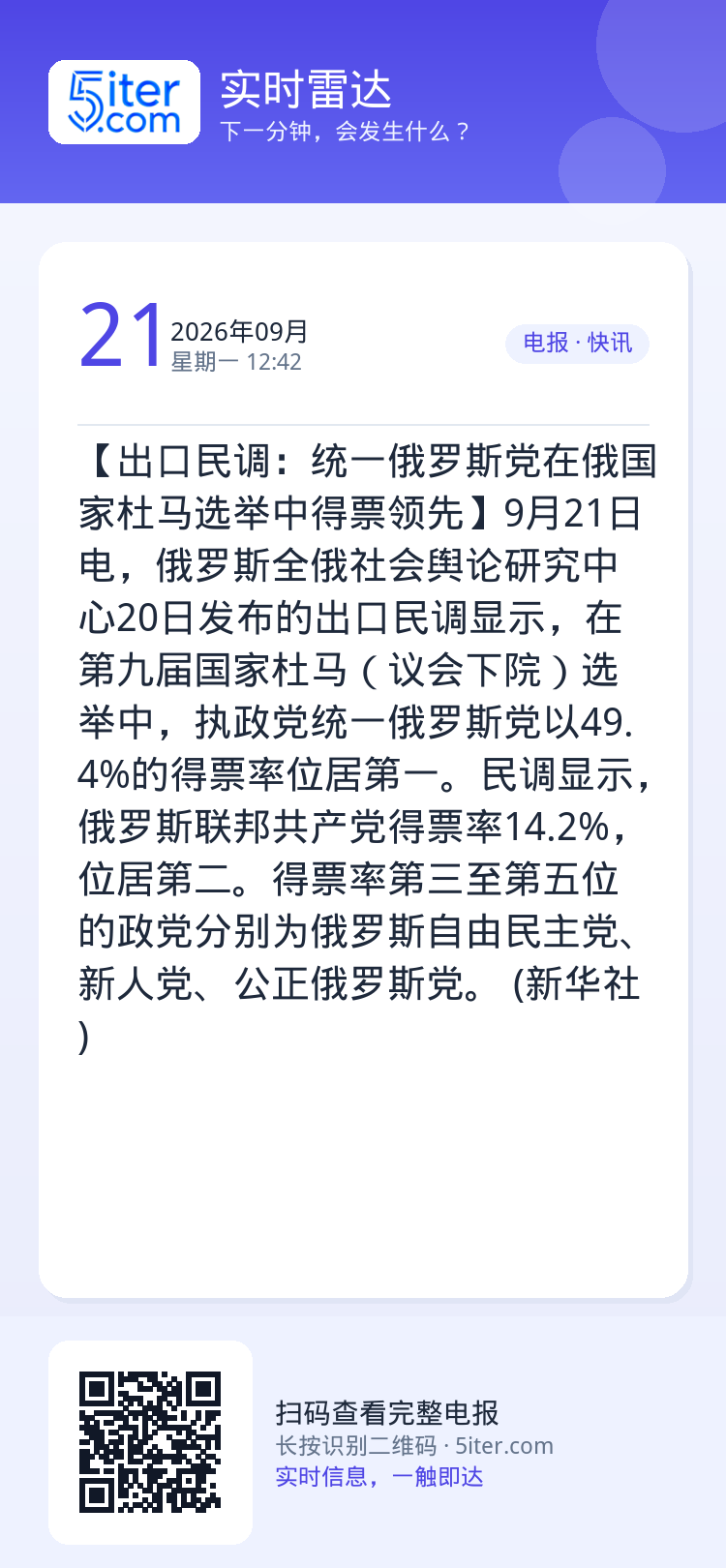 【出口民调：统一俄罗斯党在俄国家杜马选举中得票领先】9月21日电，俄罗斯全俄社会舆论研究中心20日发布的出口民调显示，在