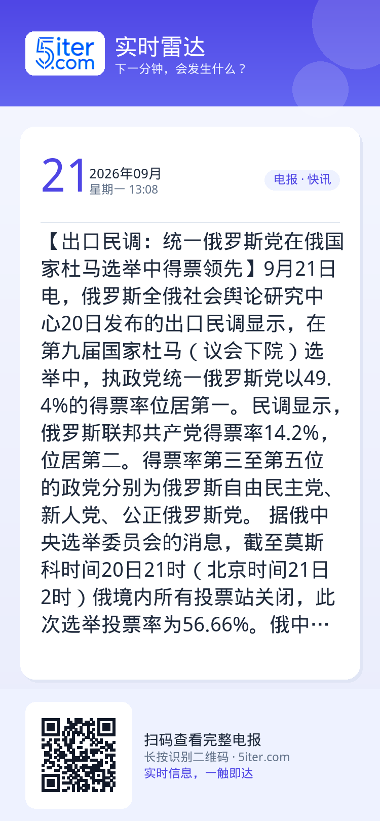 【出口民调：统一俄罗斯党在俄国家杜马选举中得票领先】9月21日电，俄罗斯全俄社会舆论研究中心20日发布的出口民调显示，在