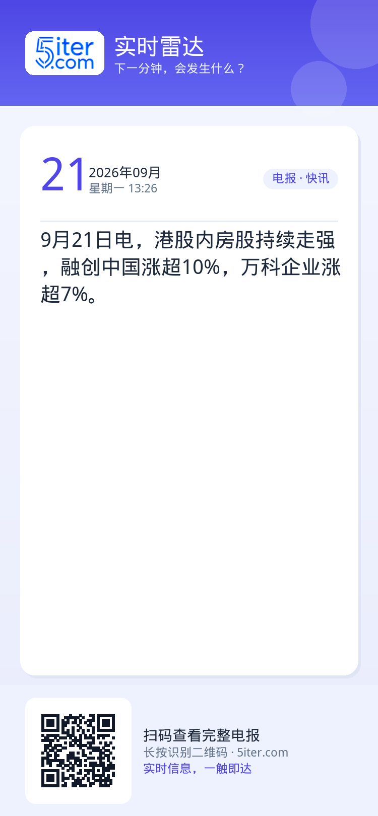 9月21日电，港股内房股持续走强，融创中国涨超10%，万科企业涨超7%。