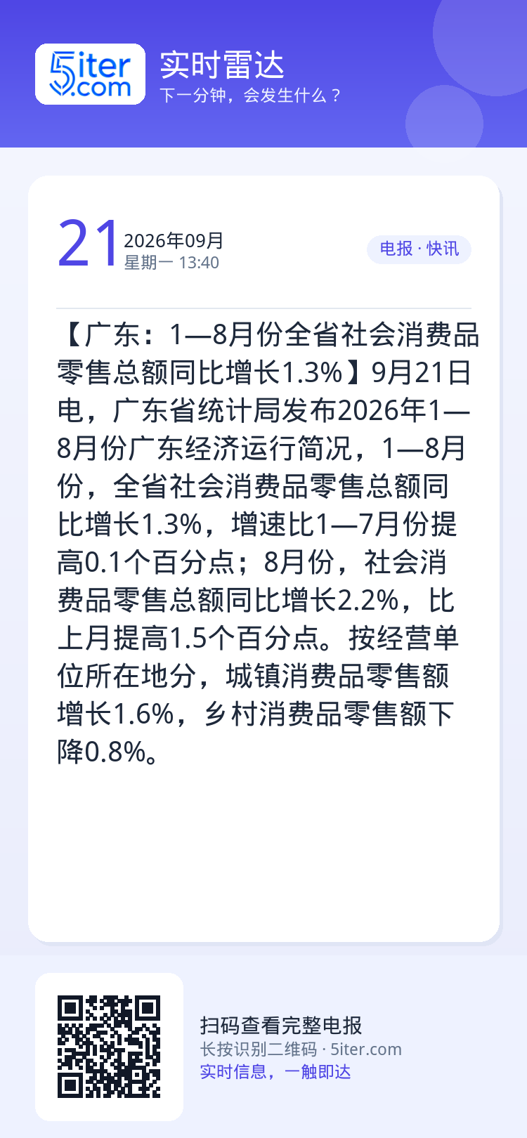 【广东：1—8月份全省社会消费品零售总额同比增长1.3%】9月21日电，广东省统计局发布2026年1—8月份广东经济运行