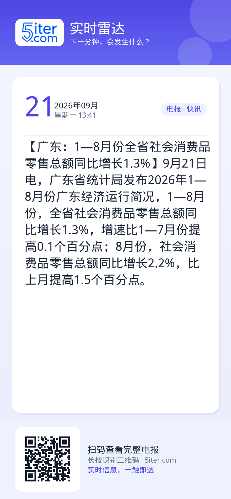 【广东：1—8月份全省社会消费品零售总额同比增长1.3%】9月21日电，广东省统计局发布2026年1—8月份广东经济运行