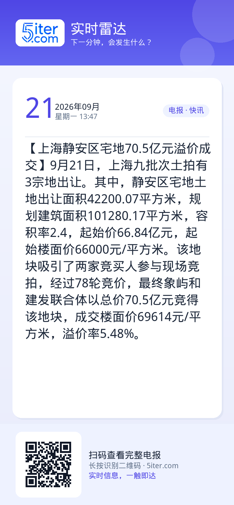 【上海静安区宅地70.5亿元溢价成交】9月21日，上海九批次土拍有3宗地出让。其中，静安区宅地土地出让面积42200.0