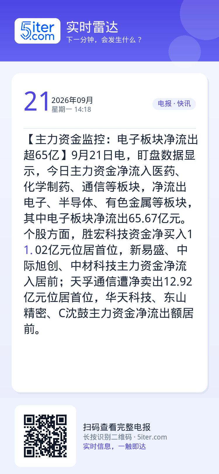 【主力资金监控：电子板块净流出超65亿】9月21日电，盯盘数据显示，今日主力资金净流入医药、化学制药、通信等板块，净流出