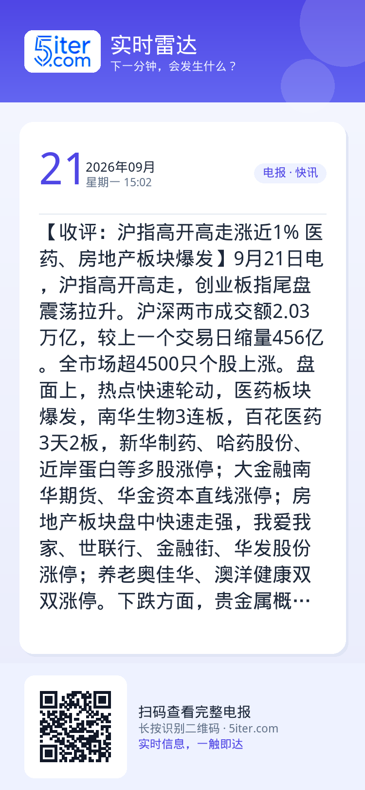 【收评：沪指高开高走涨近1% 医药、房地产板块爆发】9月21日电，沪指高开高走，创业板指尾盘震荡拉升。沪深两市成交额2.