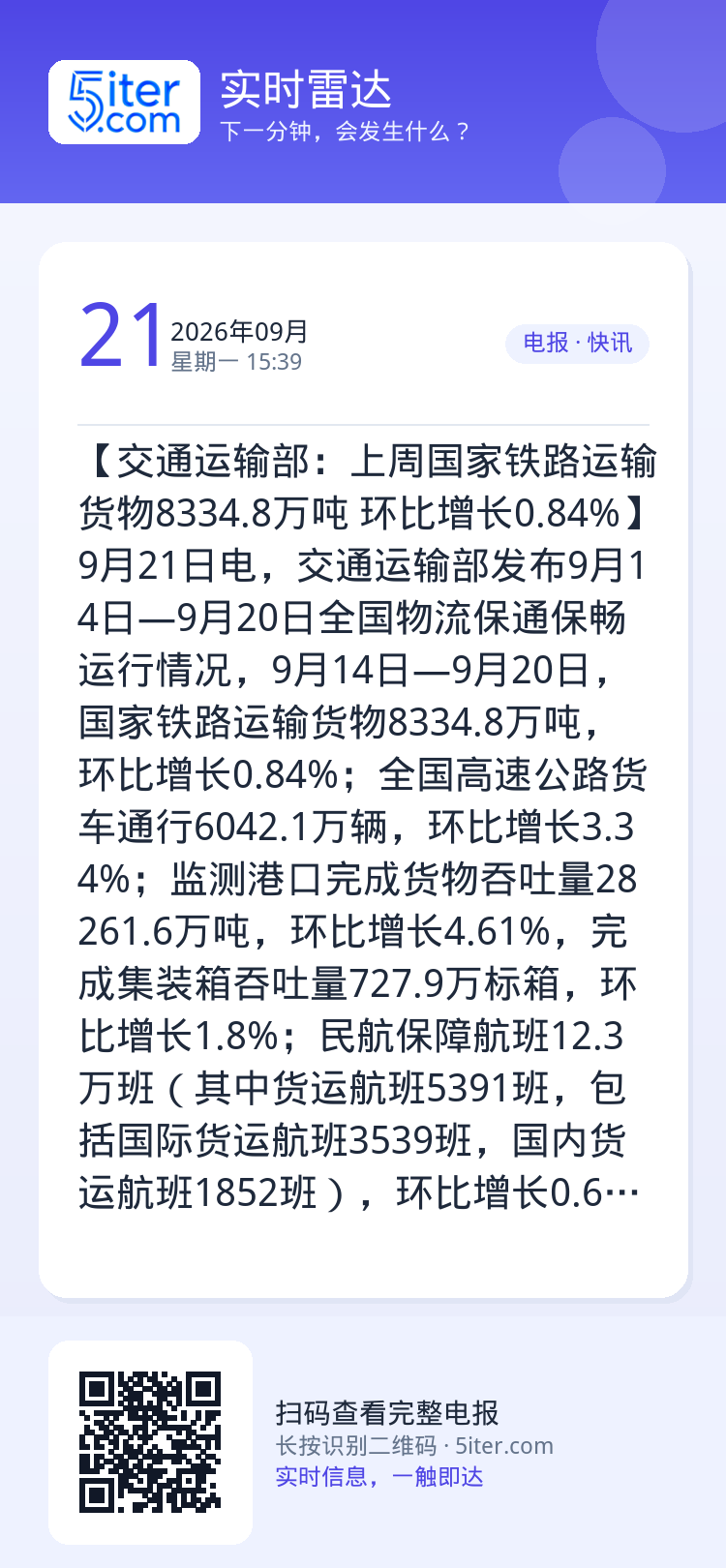 【交通运输部：上周国家铁路运输货物8334.8万吨 环比增长0.84%】9月21日电，交通运输部发布9月14日—9月20