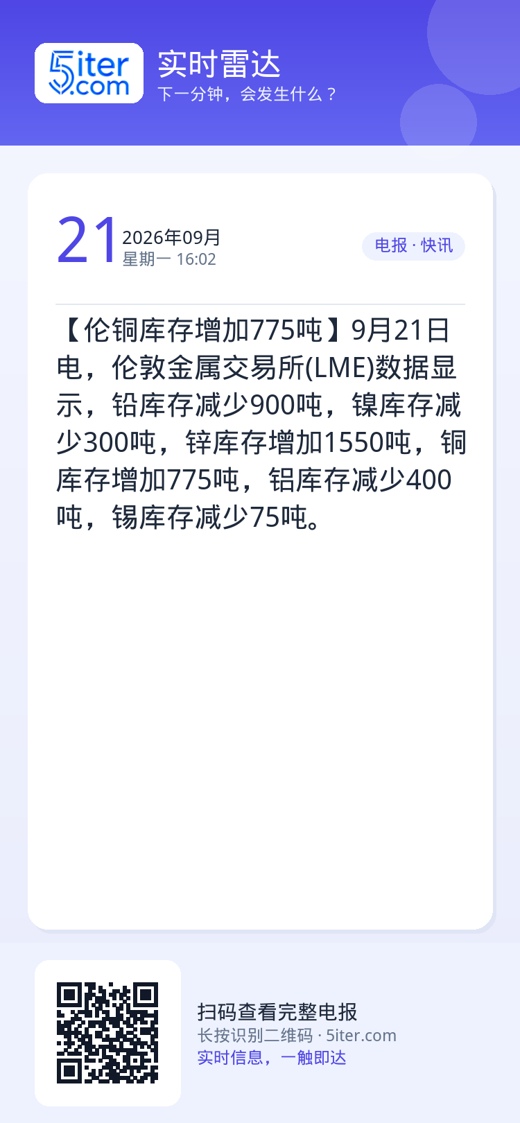 【伦铜库存增加775吨】9月21日电，伦敦金属交易所(LME)数据显示，铅库存减少900吨，镍库存减少300吨，锌库存增